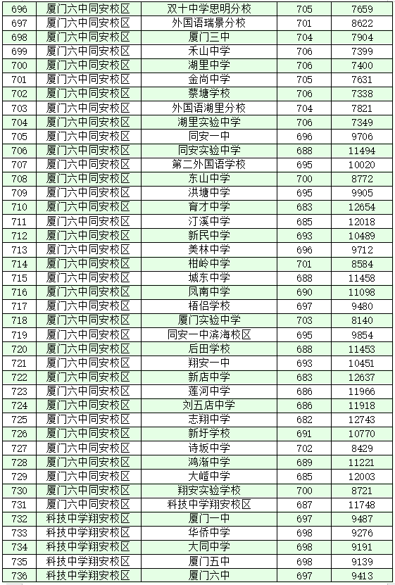 厦门十大高中学校2022年最新排名榜 附各高中中考录取分数插图26 厦门十大高中学校2022年最新排名榜,附各高中中考录取分数(附2022年最新排名前十榜单)