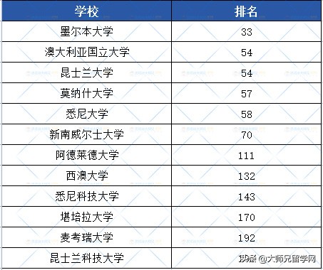 2022澳大利亚大学八大名校排名,八大名校是哪些(附2022年最新排行榜前十名单)