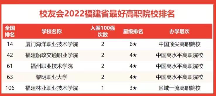 福建大学排行榜,2022年福建最好大学排名(附2022年最新排名前十榜单)