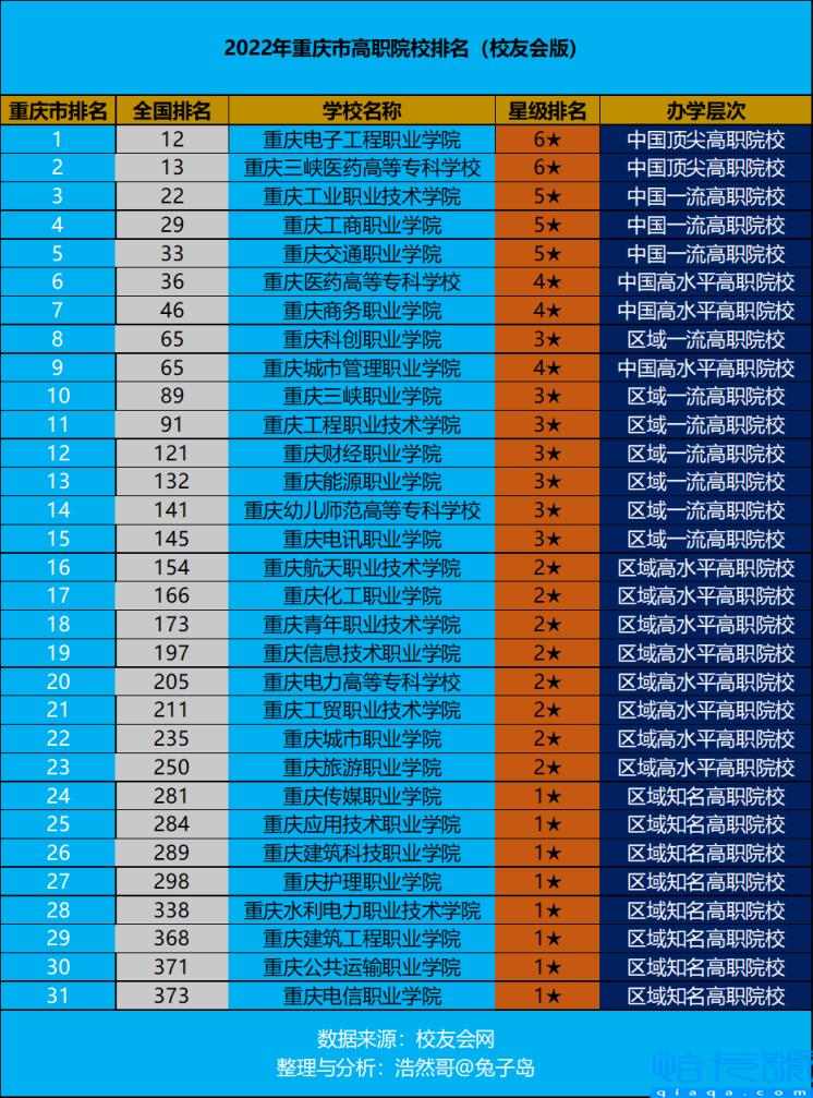 重庆公办重点职校有哪些,重庆市职校排名第一(附2022年最新排名前十榜单)