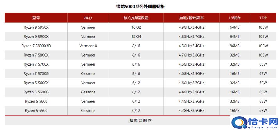 amd处理器性能排行天梯图,锐龙处理器性能排行榜(附2022年最新排名前十榜单)