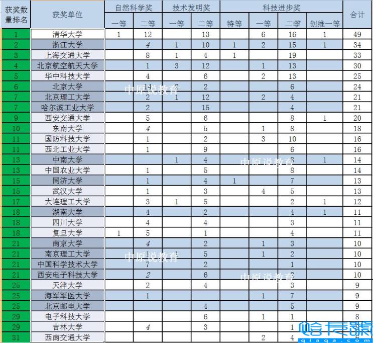中国十大名牌大学的排名,中国十大名牌大学最新排名(附2022年最新排名前十榜单)