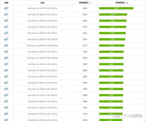 至强e5排行天梯图,至强e5最好的cpu是哪款(附2022年最新排名前十榜单)