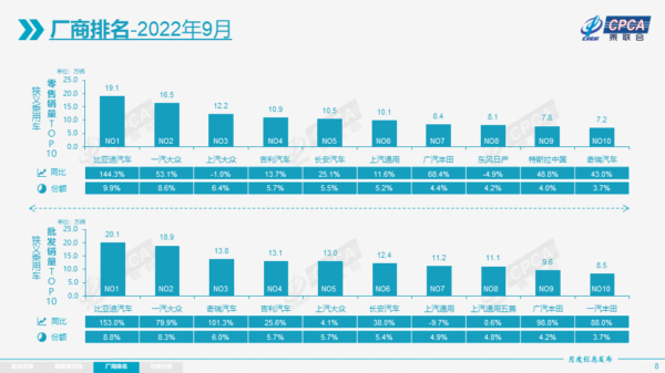 2022年9月电动车销量排行榜(新能源汽车销量排名)-1 2022年9月电动车销量排行榜,新能源汽车销量排名(附2022年最新排行榜前十名单)