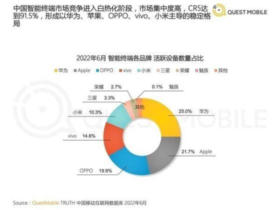 -1 2022年十大手机销量排行榜,手机销量最高的是哪一款(附2022年最新排行榜前十名单)