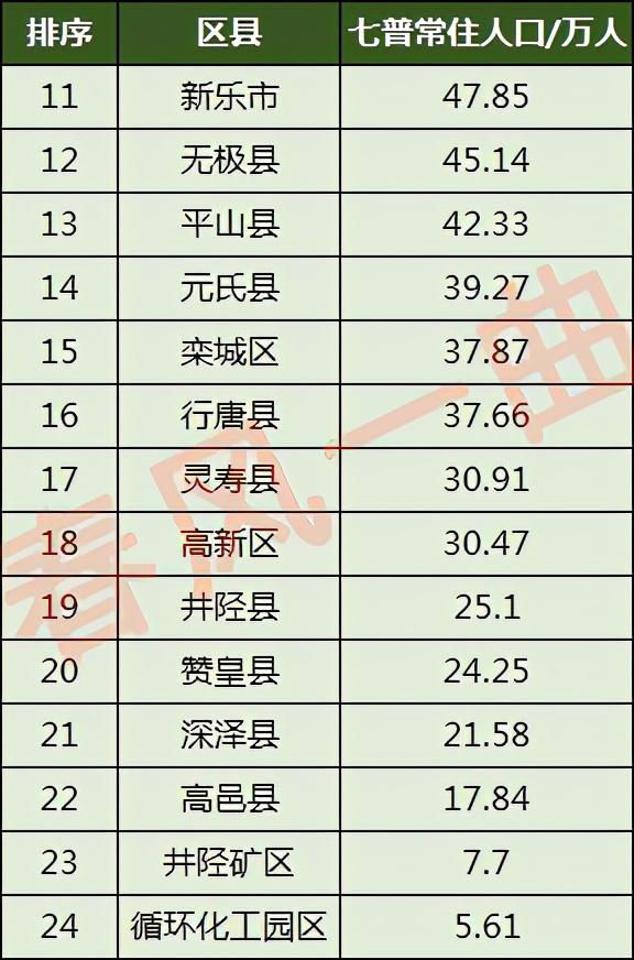 石家庄各个区有多少人,石家庄各区县人口一览:裕华区77万,正定县54万(附2022年最新排行榜前十名单)