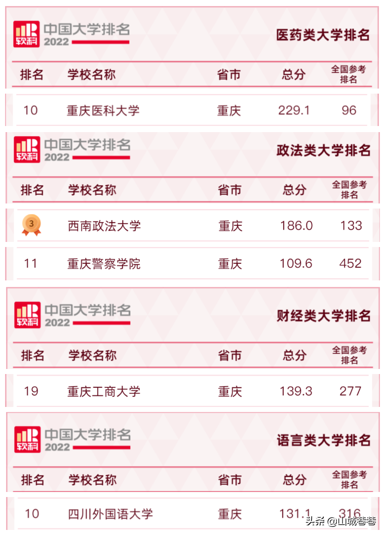 d90e9bc0efc54c449044bba1d788b10e 重庆交通大学排名,2022全国最新排名(附2022年最新排行榜前十名单)