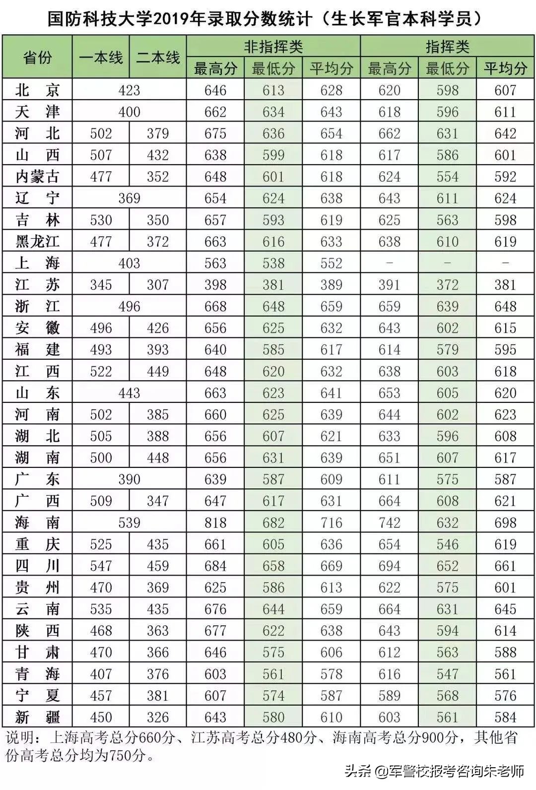 2022军校排名和军校分数线(附2022年最新排名前十榜单)