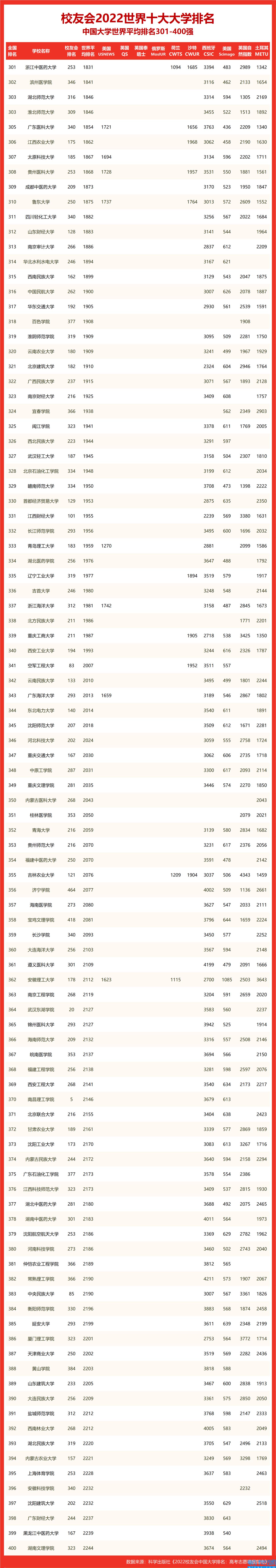 校友会2022世界十大大学排名山东省大学世界排名,山东最好15所大学排名(附2022年最新排名前十榜单)