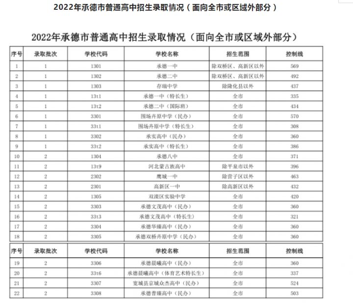 承德十大高中学校2022年最新排名榜 附各高中中考录取分数插图12 承德十大高中学校2022年最新排名榜,附各高中中考录取分数(附2022年最新排名前十榜单)