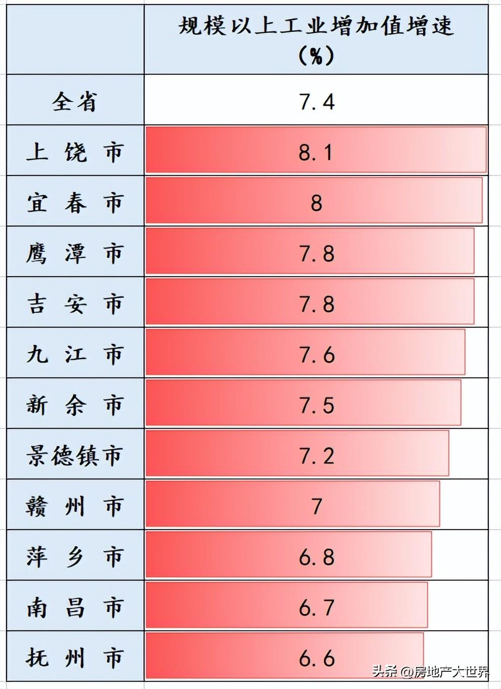 江西城市排名2022最新排名顺序,江西省市级城市gdp排名(附2022年最新排名前十榜单)