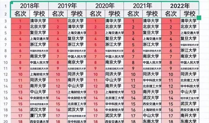 全国985大学名单最新完整版排行榜 最新985高校录取分数排名插图1 全国985大学名单最新完整版排行榜,最新985高校录取分数排名(附2022年最新排行榜前十名单)