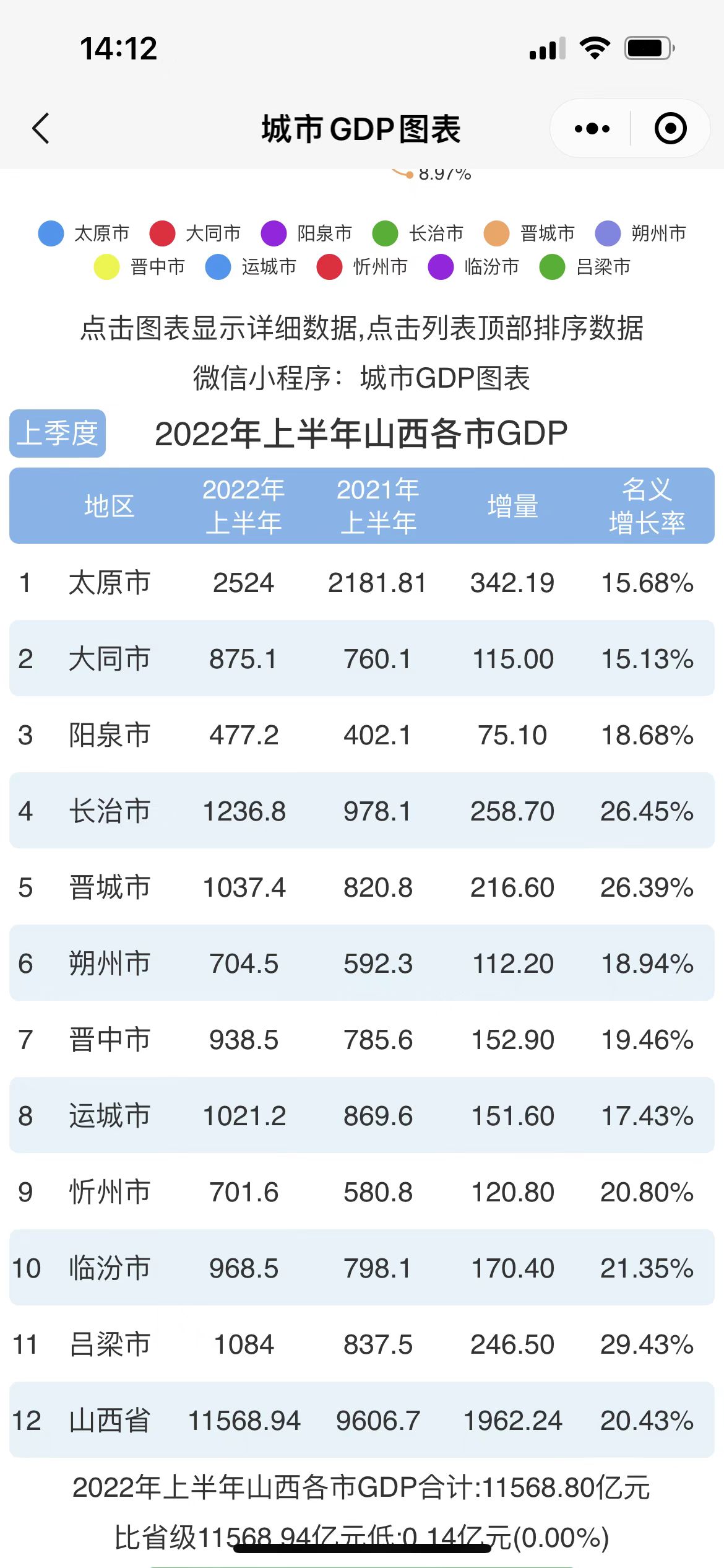 1658557165496581.jpg 2022上半年山西gdp数据,各市gdp排名(附2022年最新排行榜前十名单)
