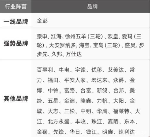 三四轮电动车品牌排行,电动三轮车哪一个品牌最好(附2022年最新排名前十榜单)
