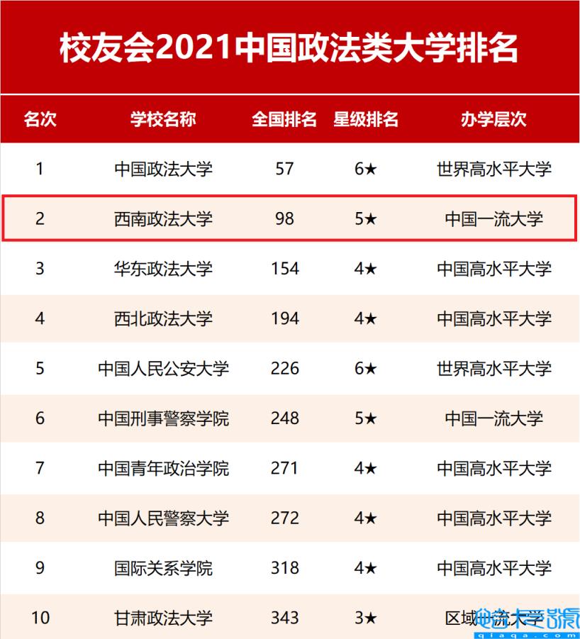 西南政法大学排名,西南政法大学如何(附2022年最新排名前十榜单)