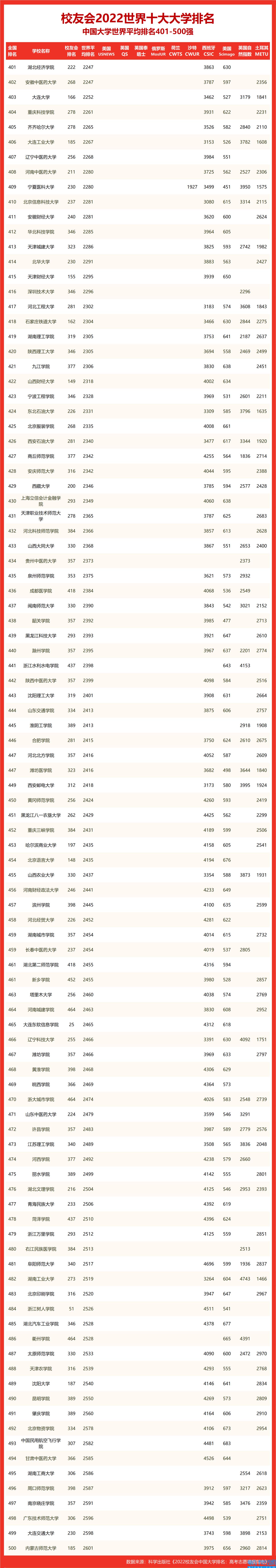 校友会2022世界十大大学排名山东省大学世界排名,山东最好15所大学排名(附2022年最新排名前十榜单)