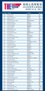 2022年泰晤士世界大学排名完整版(THE世界大学排名出炉)插图6 2022年泰晤士世界大学排名完整版,THE世界大学排名出炉(附2022年最新排行榜前十名单)