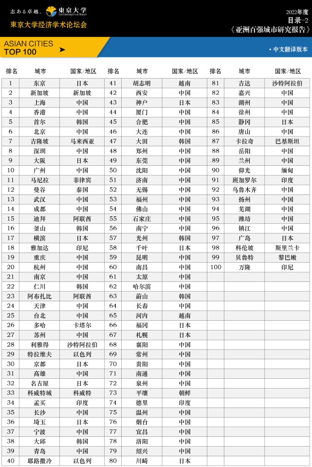 1646104479146966.jpg 亚洲百强城市排名2022,武汉排名13(附2022年最新排名前十榜单)