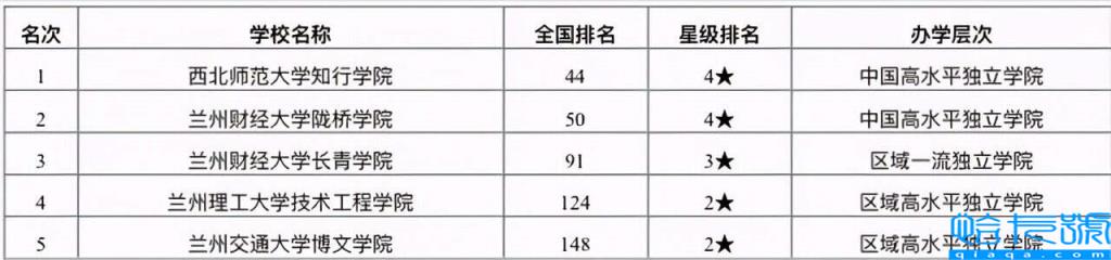 兰州的大学排名榜,兰州大学有哪些(附2022年最新排名前十榜单)