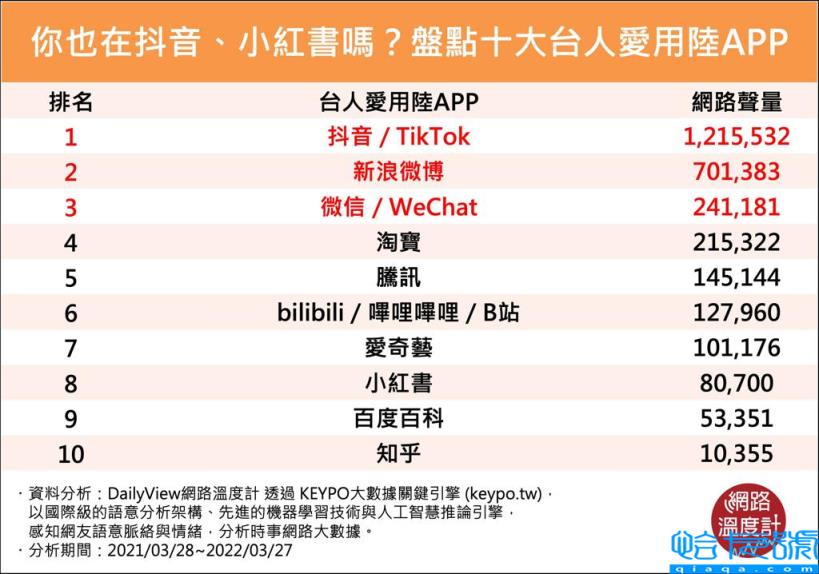 十大类似抖音软件b站,十大短视频平台排行榜(附2022年最新排名前十榜单)