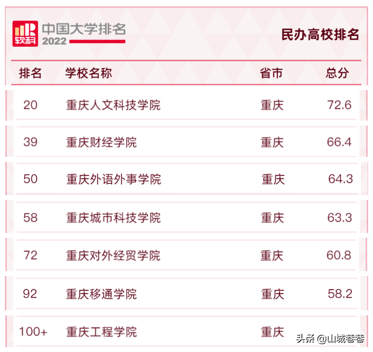72f8ea20252f4d29a22b681b31c9d0a2 重庆交通大学排名,2022全国最新排名(附2022年最新排行榜前十名单)