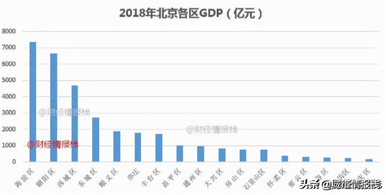 北京市哪个区最繁华最有钱,北京各区实力最新排名(附2022年最新排行榜前十名单)