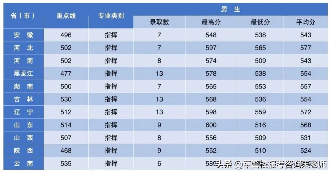 2022军校排名和军校分数线(附2022年最新排名前十榜单)
