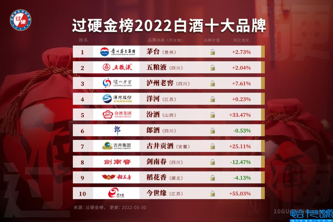 中国十大名酒排行榜,中国十大名酒排行榜(附2022年最新排名前十榜单)