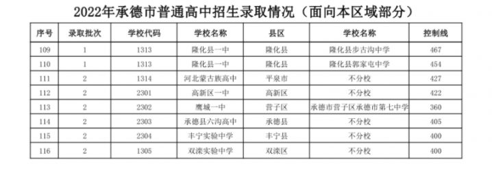 承德十大高中学校2022年最新排名榜 附各高中中考录取分数插图11 承德十大高中学校2022年最新排名榜,附各高中中考录取分数(附2022年最新排名前十榜单)