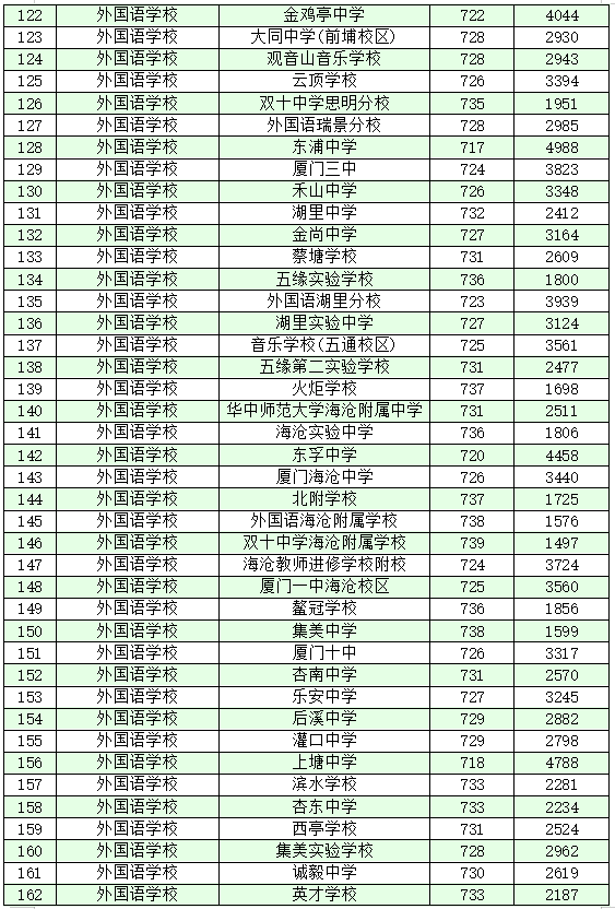 厦门十大高中学校2022年最新排名榜 附各高中中考录取分数插图12 厦门十大高中学校2022年最新排名榜,附各高中中考录取分数(附2022年最新排名前十榜单)