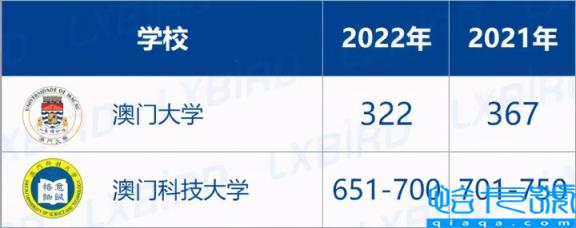 香港大学排名2022最新排名榜,香港大学排名世界第几(附2022年最新排名前十榜单)