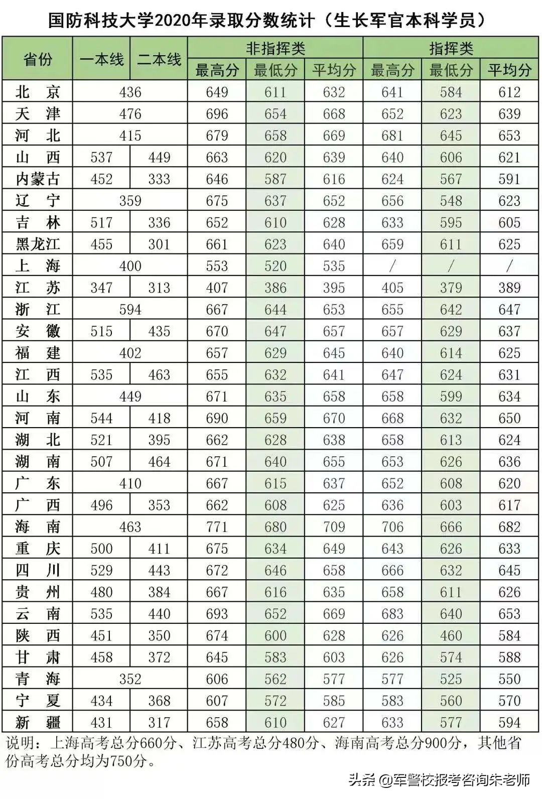 2022军校排名和军校分数线(附2022年最新排名前十榜单)