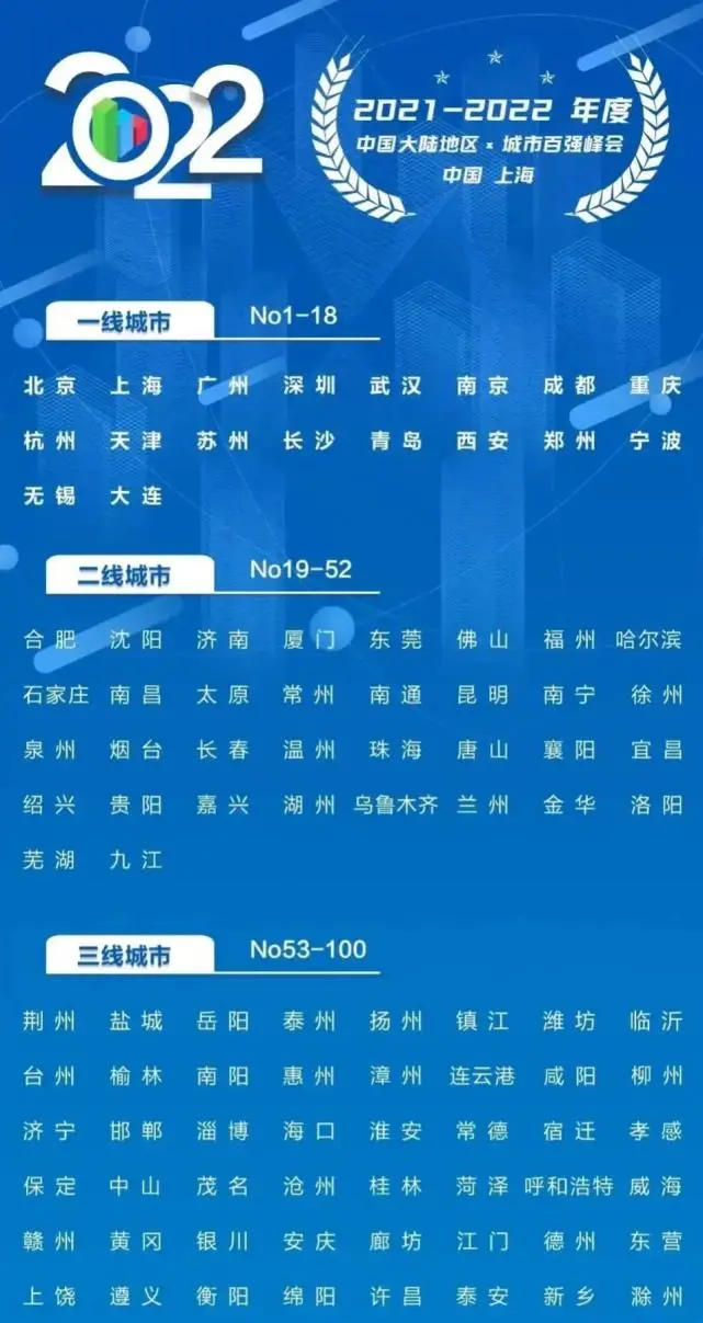 1650610034976734.png 全国城市排名2022最新排名,一线二线三线城市(附2022年最新排行榜前十名单)