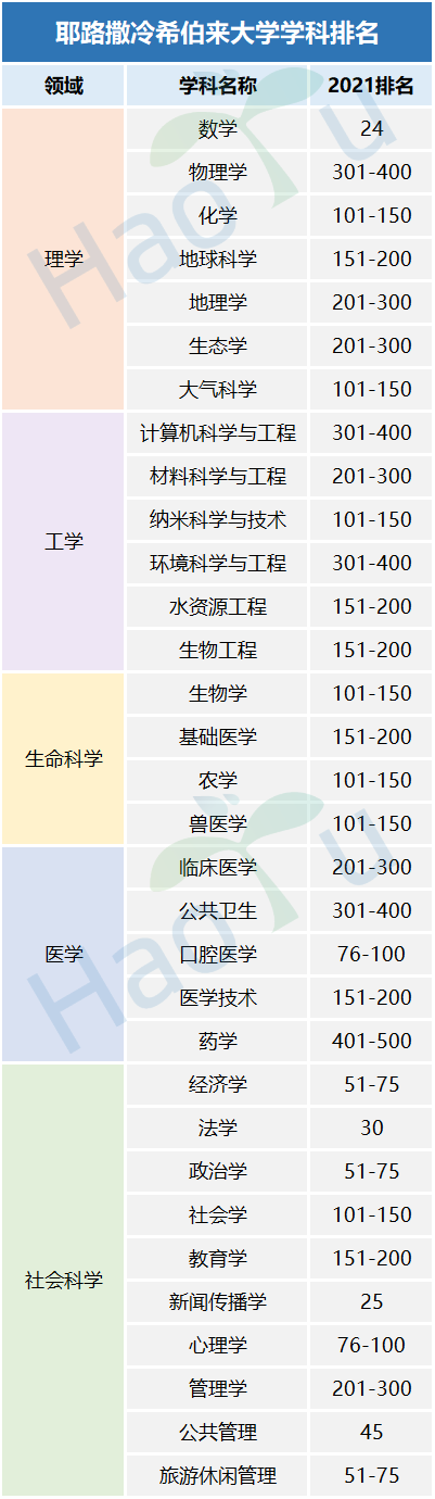 2022以色列大学世界排名,以色列有哪些大学(附2022年最新排行榜前十名单)