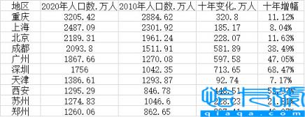 中国人口最多十大城市排行,中国千万人口城市排名(附2022年最新排名前十榜单)