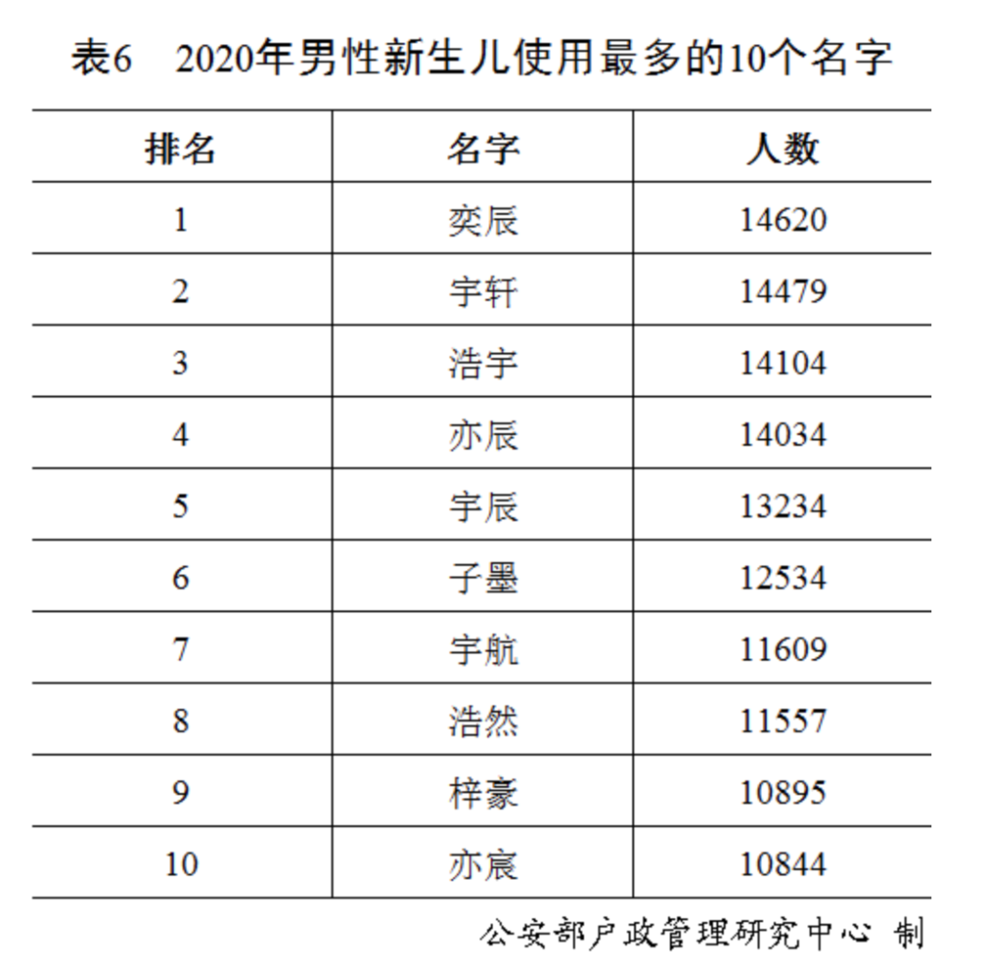 姓氏排名,“百家姓”最新排行出炉!快来看你排第几(附2022年最新排行榜前十名单)
