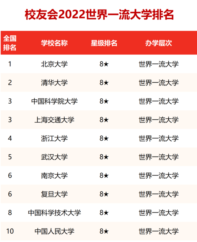 中国十大名牌大学排行榜(中国世界一流大学十强榜)插图 中国十大名牌大学排行榜,中国世界一流大学十强榜(附2022年最新排名前十榜单)