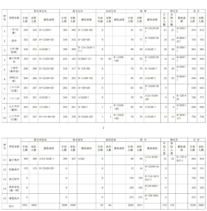 南宁最好的高中排名前十名的学校(2023南宁市重点公办中学一览表)插图2 南宁最好的高中排名前十名的学校,2023南宁市重点公办中学一览表(附2022年最新排名前十榜单)