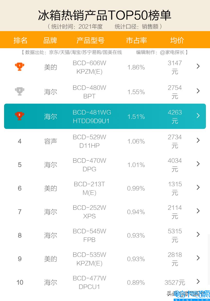 冰箱排名前十名的品牌2022国产,冰箱十大公认品牌(附2022年最新排名前十榜单)