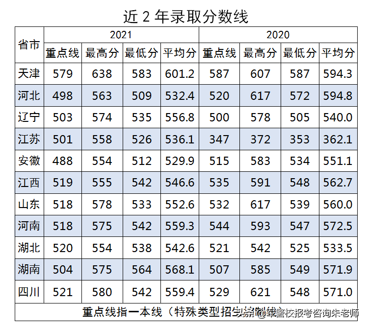 2022军校排名和军校分数线(附2022年最新排名前十榜单)