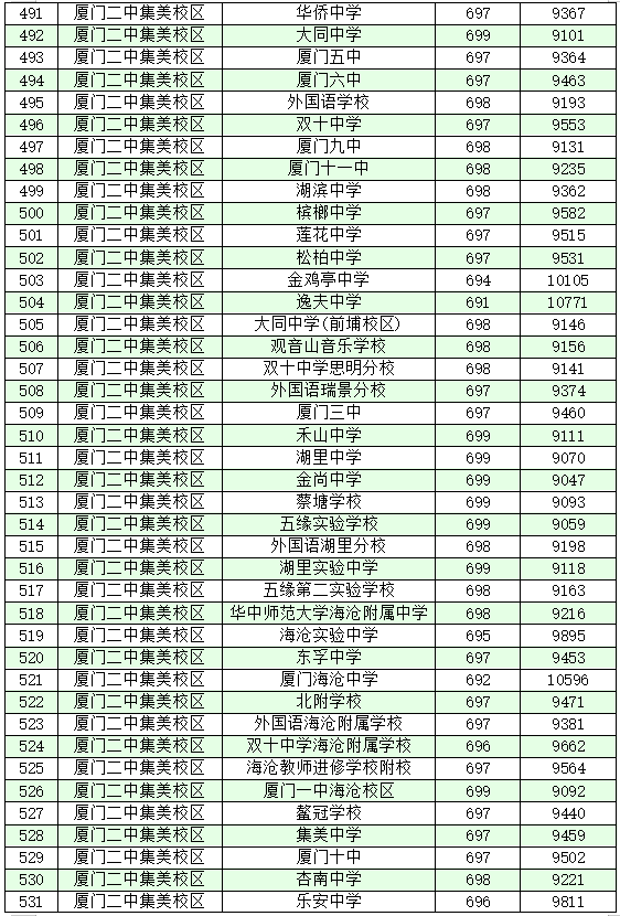 厦门十大高中学校2022年最新排名榜 附各高中中考录取分数插图21 厦门十大高中学校2022年最新排名榜,附各高中中考录取分数(附2022年最新排名前十榜单)