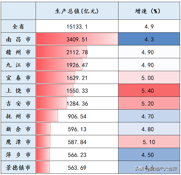 江西城市排名2022最新排名顺序,江西省市级城市gdp排名(附2022年最新排名前十榜单)