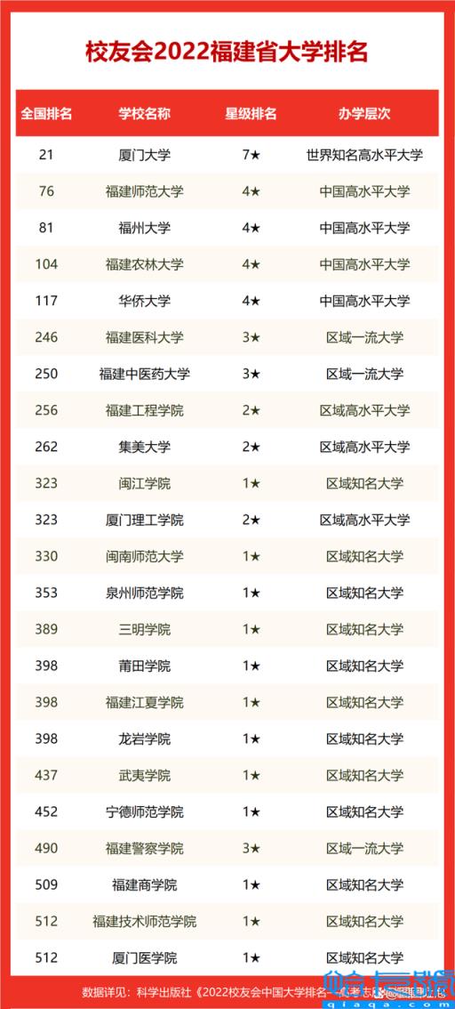 福建大学排名2022最新排名榜出炉,2022福建大学排名情况(附2022年最新排名前十榜单)