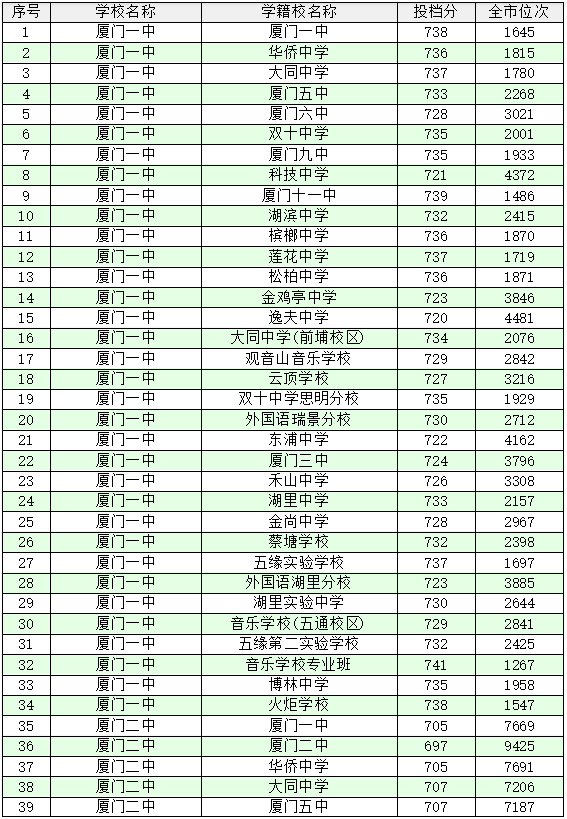 厦门十大高中学校2022年最新排名榜 附各高中中考录取分数插图9 厦门十大高中学校2022年最新排名榜,附各高中中考录取分数(附2022年最新排名前十榜单)