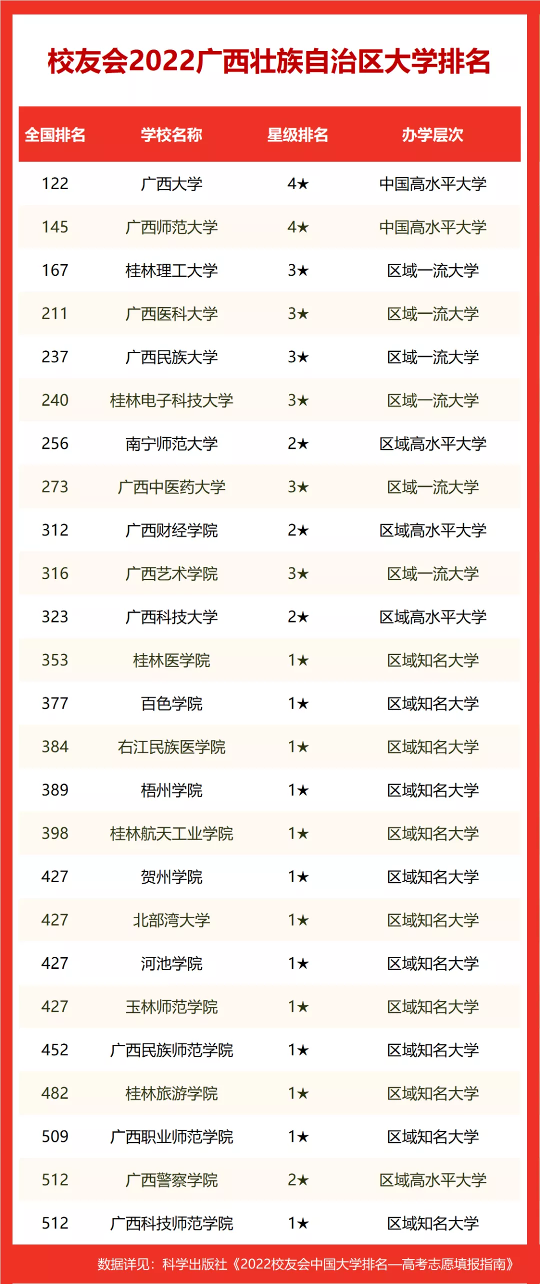 021bb1e624f644e09fe7b40cfb3d58ac 广西省大学排名,2022最新排名(附2022年最新排行榜前十名单)