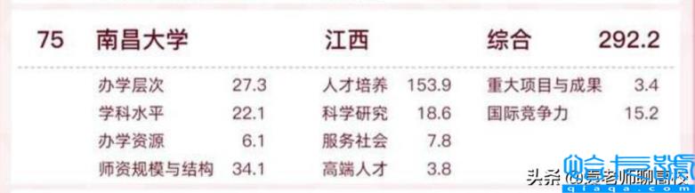 安徽大学与南昌大学哪个好,全国排名哪个更高(附2022年最新排名前十榜单)