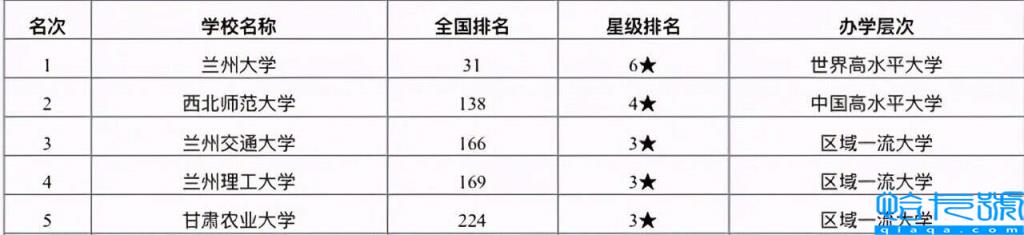 兰州的大学排名榜,兰州大学有哪些(附2022年最新排名前十榜单)