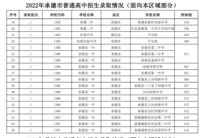 承德十大高中学校2022年最新排名榜 附各高中中考录取分数插图6 承德十大高中学校2022年最新排名榜,附各高中中考录取分数(附2022年最新排名前十榜单)