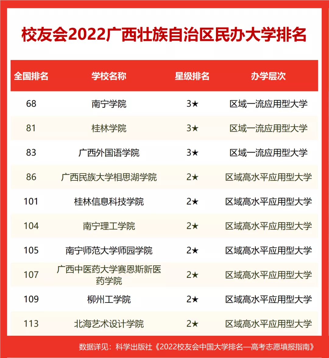 1f873131719449fabf03ea0216bc0ea5 广西省大学排名,2022最新排名(附2022年最新排行榜前十名单)