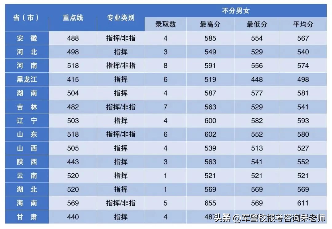 2022军校排名和军校分数线(附2022年最新排名前十榜单)
